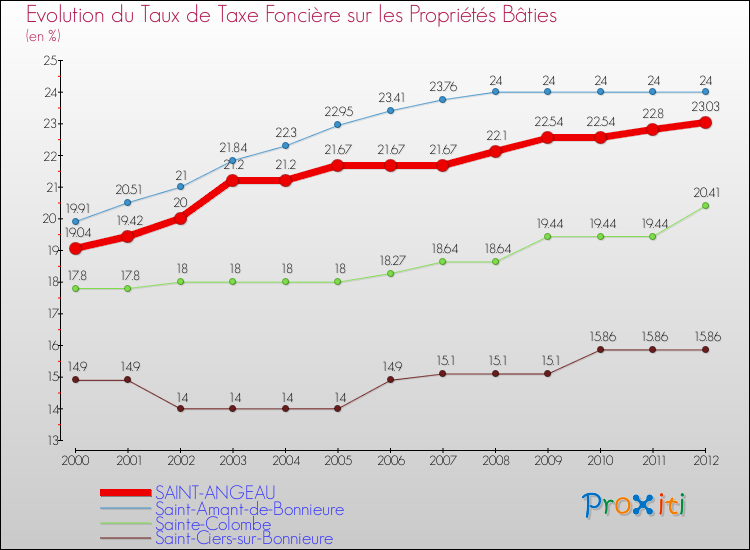 Evolution du taux de la taxe foncière sur le bati pour SAINT-ANGEAU et les communes proches de 2000 à 2012 Comparaison des taux de taxe foncière sur le bati pour SAINT-ANGEAU et les communes voisines de 2000 à 2012