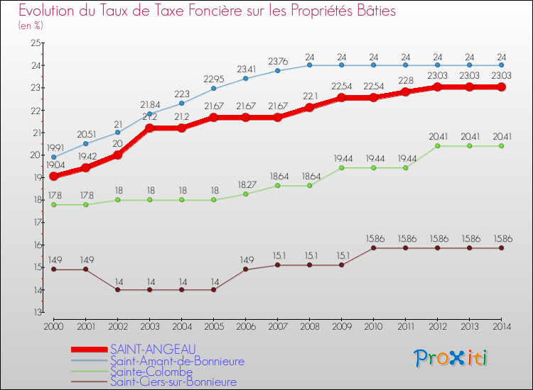 Evolution du taux de la taxe foncière sur le bati pour SAINT-ANGEAU et les communes proches de 2000 à 2014 Comparaison des taux de taxe foncière sur le bati pour SAINT-ANGEAU et les communes voisines de 2000 à 2014
