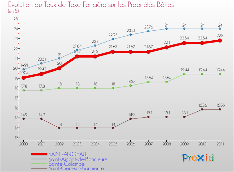 Evolution du taux de la taxe foncière sur le bati pour SAINT-ANGEAU et les communes proches Comparaison des taux de taxe foncière sur le bati pour SAINT-ANGEAU et les communes voisines