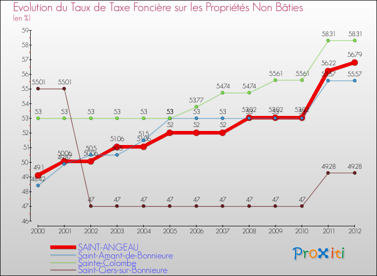 Evolution du taux de la taxe foncière sur les immeubles et terrains non batis pour SAINT-ANGEAU et les communes proches de 2000 à 2012 Comparaison des taux de la taxe foncière sur les immeubles et terrains non batis pour SAINT-ANGEAU et les communes voisines de 2000 à 2012
