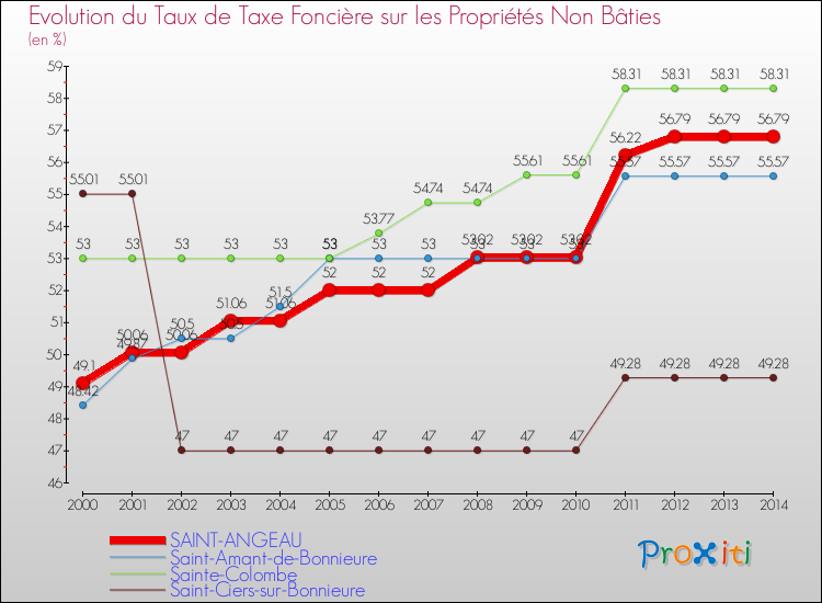 Evolution du taux de la taxe foncière sur les immeubles et terrains non batis pour SAINT-ANGEAU et les communes proches de 2000 à 2014 Comparaison des taux de la taxe foncière sur les immeubles et terrains non batis pour SAINT-ANGEAU et les communes voisines de 2000 à 2014