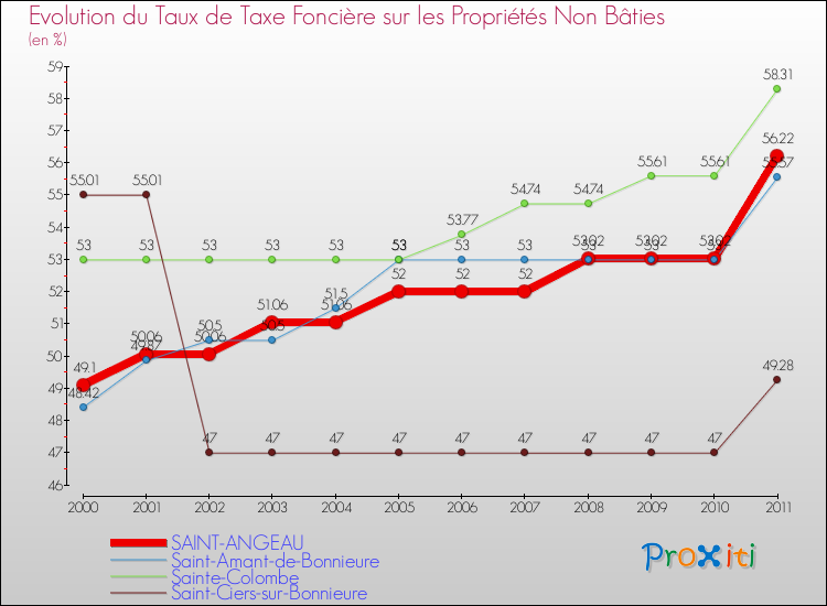 Evolution du taux de la taxe foncière sur les immeubles et terrains non batis pour SAINT-ANGEAU et les communes proches Comparaison des taux de la taxe foncière sur les immeubles et terrains non batis pour SAINT-ANGEAU et les communes voisines