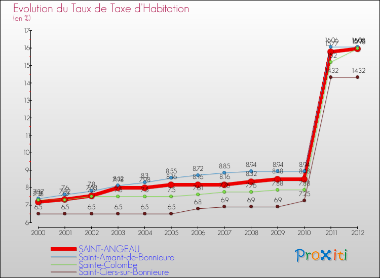 Evolution du taux de la taxe d'habitation pour SAINT-ANGEAU et les communes proches Comparaison des taux de la taxe d'habitation pour SAINT-ANGEAU et les communes voisines