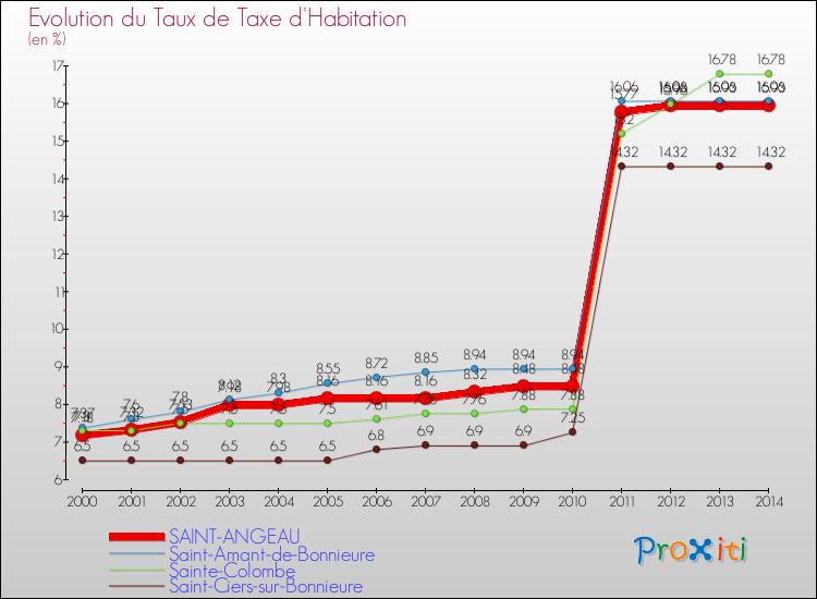 Evolution du taux de la taxe d'habitation pour SAINT-ANGEAU et les communes proches de 2000 à 2014 Comparaison des taux de la taxe d'habitation pour SAINT-ANGEAU et les communes voisines de 2000 à 2014