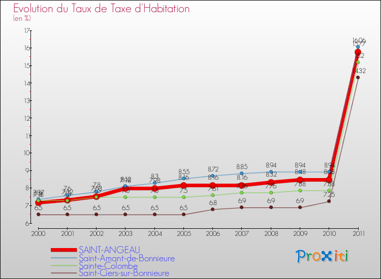 Evolution du taux de la taxe d'habitation pour SAINT-ANGEAU et les communes proches Comparaison des taux de la taxe d'habitation pour SAINT-ANGEAU et les communes voisines