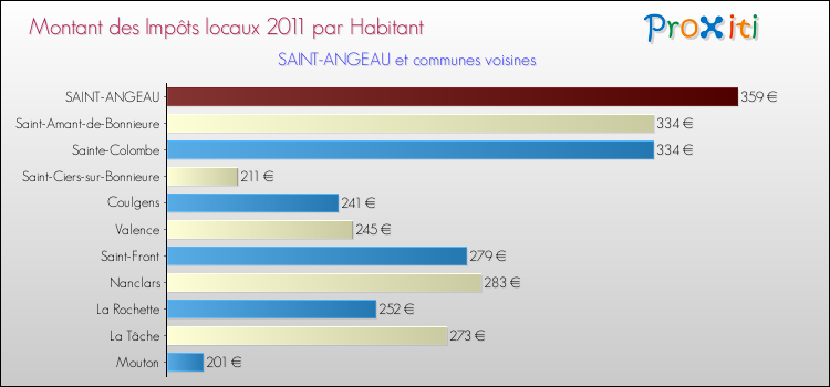 Montant des impôts locaux par Habitant pour SAINT-ANGEAU et les communes proches Comparaison des impôts locaux par habitant pour SAINT-ANGEAU et les communes voisines