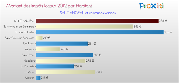 Montant des impôts locaux par Habitant pour SAINT-ANGEAU et les communes proches Comparaison des impôts locaux par habitant pour SAINT-ANGEAU et les communes voisines