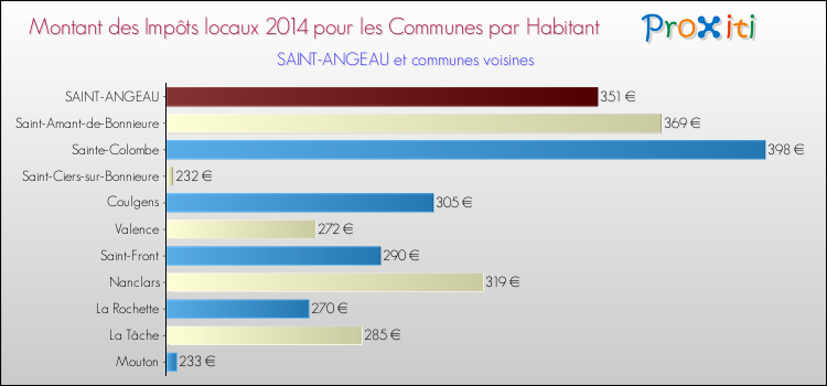 Montant des impôts locaux par Habitant pour SAINT-ANGEAU et les communes proches en 2014 Comparaison des impôts locaux par habitant pour SAINT-ANGEAU et les communes voisines en 2014