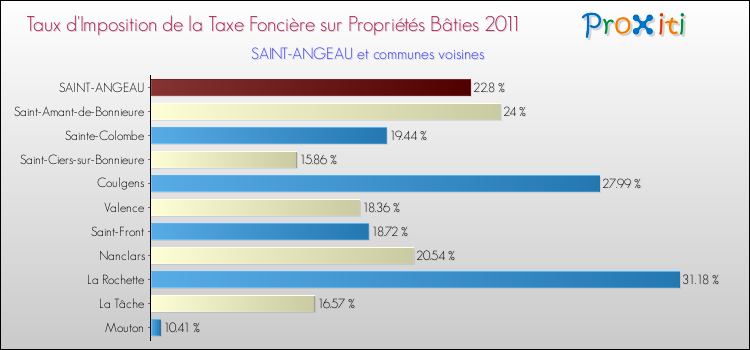Taux d'imposition de la taxe foncière sur le bati 2011 pour SAINT-ANGEAU et les communes proches Comparaison des taux d'imposition de la taxe foncière sur le bati 2011 pour SAINT-ANGEAU et les communes voisines