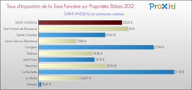 Taux d'imposition de la taxe foncière sur le bati 2012 pour SAINT-ANGEAU et les communes proches Comparaison des taux d'imposition de la taxe foncière sur le bati 2012 pour SAINT-ANGEAU et les communes voisines