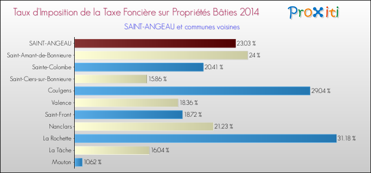 Taux d'imposition de la taxe foncière sur le bati 2014 pour SAINT-ANGEAU et les communes proches Comparaison des taux d'imposition de la taxe foncière sur le bati 2014 pour SAINT-ANGEAU et les communes voisines