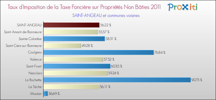 Taux d'imposition de la taxe foncière sur les immeubles et terrains non batis 2011 pour SAINT-ANGEAU et les communes proches Comparaison des taux d'imposition de la taxe foncière sur les immeubles et terrains non batis 2011 pour SAINT-ANGEAU et les communes voisines