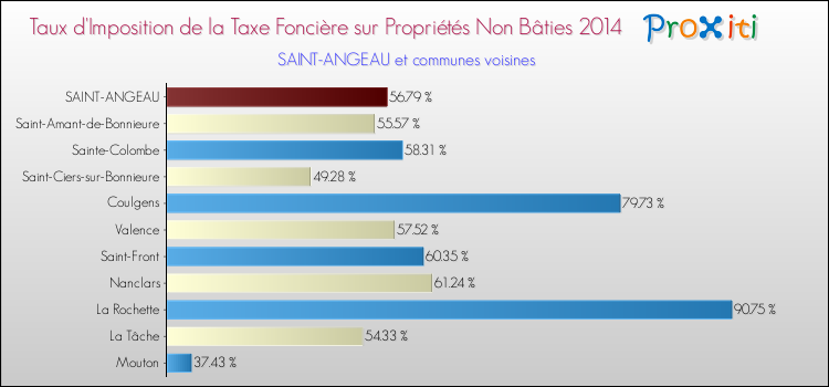 Taux d'imposition de la taxe foncière sur les immeubles et terrains non batis 2014 pour SAINT-ANGEAU et les communes proches Comparaison des taux d'imposition de la taxe foncière sur les immeubles et terrains non batis 2014 pour SAINT-ANGEAU et les communes voisines