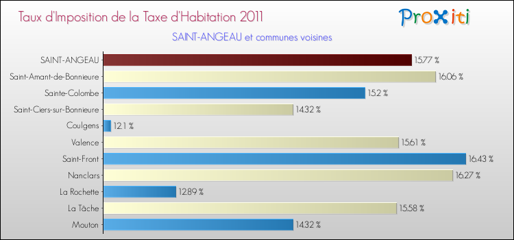Taux d'imposition de la taxe d'habitation 2011 pour SAINT-ANGEAU et les communes proches Comparaison des taux d'imposition de la taxe d'habitation 2011 pour SAINT-ANGEAU et les communes voisines