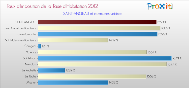 Taux d'imposition de la taxe d'habitation 2012 pour SAINT-ANGEAU et les communes proches Comparaison des taux d'imposition de la taxe d'habitation 2012 pour SAINT-ANGEAU et les communes voisines