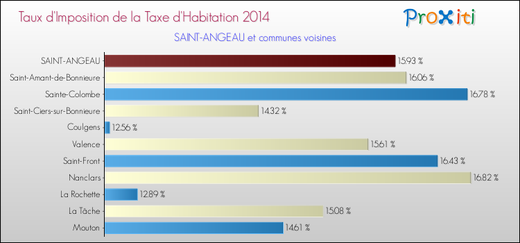 Taux d'imposition de la taxe d'habitation 2014 pour SAINT-ANGEAU et les communes proches Comparaison des taux d'imposition de la taxe d'habitation 2014 pour SAINT-ANGEAU et les communes voisines