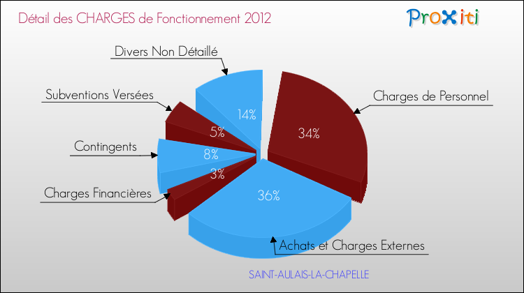 Décomposition des Charges de Fonctionnement 2012 de la commune de SAINT-AULAIS-LA-CHAPELLE Charges de Fonctionnement 2012 pour la commune de SAINT-AULAIS-LA-CHAPELLE