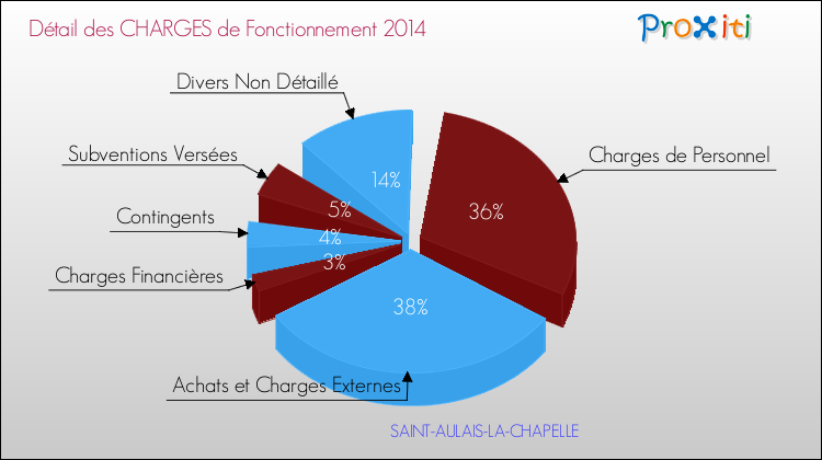 Décomposition des Charges de Fonctionnement 2014 de la commune de SAINT-AULAIS-LA-CHAPELLE Charges de Fonctionnement 2014 pour la commune de SAINT-AULAIS-LA-CHAPELLE