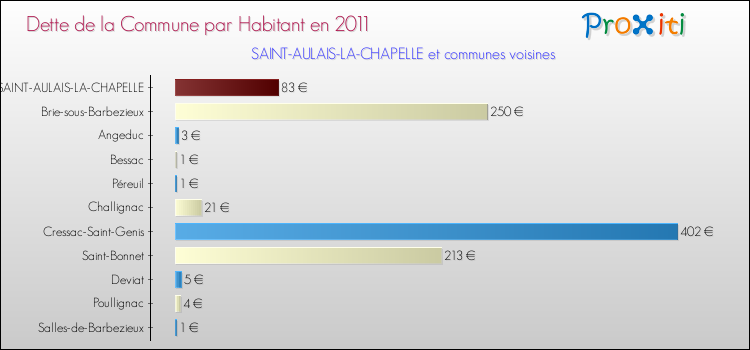 Dette par habitant de la commune en 2011 pour SAINT-AULAIS-LA-CHAPELLE et les communes proches Comparaison de la dette par habitant de la commune en 2011 pour SAINT-AULAIS-LA-CHAPELLE et les communes voisines