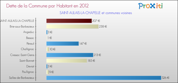 Dette par habitant de la commune en 2012 pour SAINT-AULAIS-LA-CHAPELLE et les communes proches Comparaison de la dette par habitant de la commune en 2012 pour SAINT-AULAIS-LA-CHAPELLE et les communes voisines