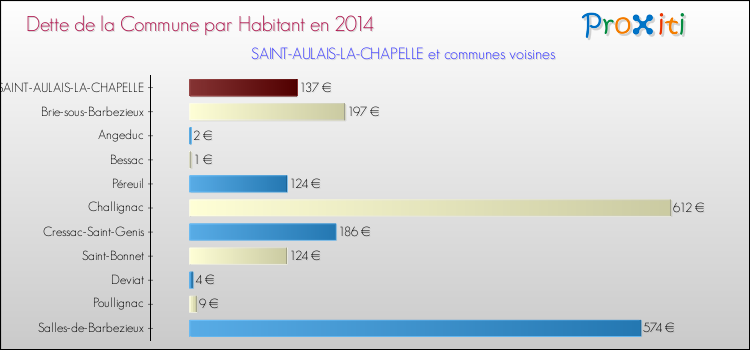 Dette par habitant de la commune en 2014 pour SAINT-AULAIS-LA-CHAPELLE et les communes proches Comparaison de la dette par habitant de la commune en 2014 pour SAINT-AULAIS-LA-CHAPELLE et les communes voisines