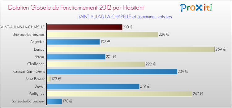 Montant des dotations globales de fonctionnement DGF par Habitant pour SAINT-AULAIS-LA-CHAPELLE et les communes proches Comparaison des des dotations globales de fonctionnement DGF par habitant pour SAINT-AULAIS-LA-CHAPELLE et les communes voisines