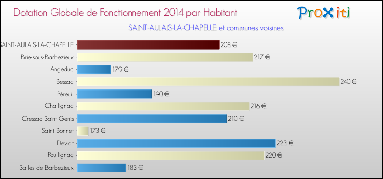 Montant des dotations globales de fonctionnement DGF par Habitant pour SAINT-AULAIS-LA-CHAPELLE et les communes proches en 2014. Comparaison des des dotations globales de fonctionnement DGF par habitant pour SAINT-AULAIS-LA-CHAPELLE et les communes voisines en 2014.