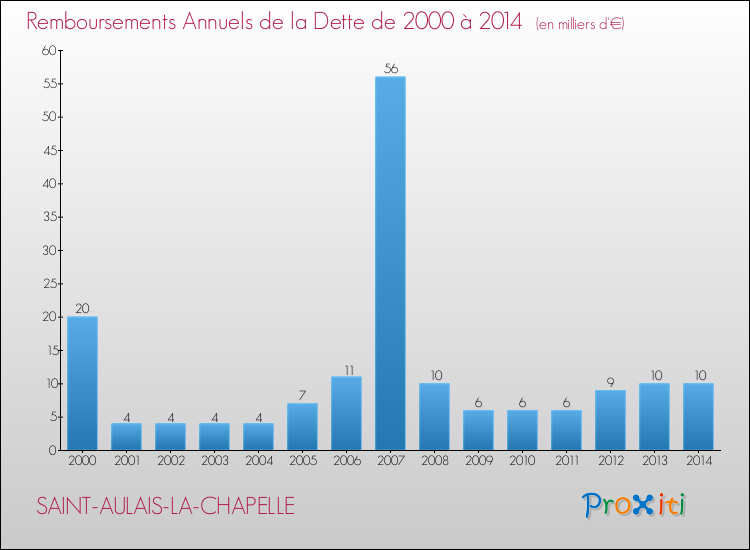 Evolution de l'annuité de la dette pour la commune de SAINT-AULAIS-LA-CHAPELLE de 2000 à 2014 Annuités de la dette pour SAINT-AULAIS-LA-CHAPELLE de 2000 à 2014