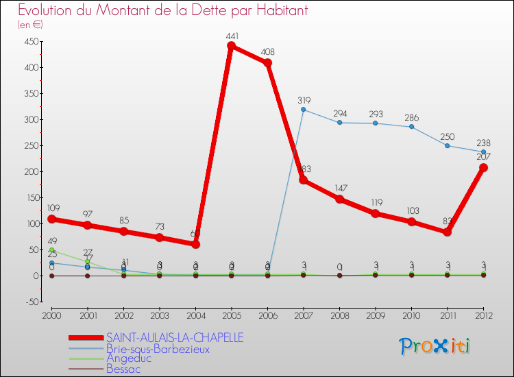 Evolution de la dette par habitant pour la commune de SAINT-AULAIS-LA-CHAPELLE et les communes proches de 2000 à 2012 Comparaison de la dette par habitant pour SAINT-AULAIS-LA-CHAPELLE et les communes voisines de 2000 à 2012