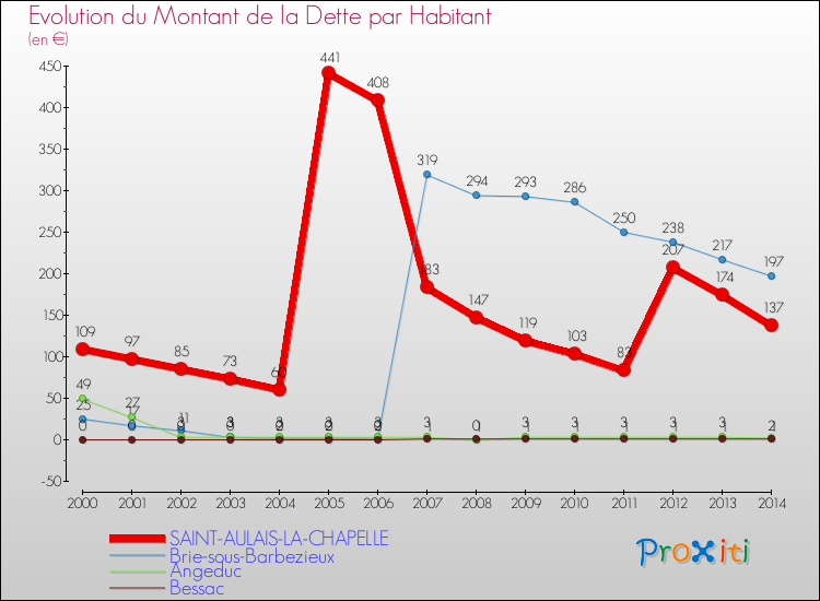Evolution de la dette par habitant pour la commune de SAINT-AULAIS-LA-CHAPELLE et les communes proches de 2000 à 2014 Comparaison de la dette par habitant pour SAINT-AULAIS-LA-CHAPELLE et les communes voisines de 2000 à 2014