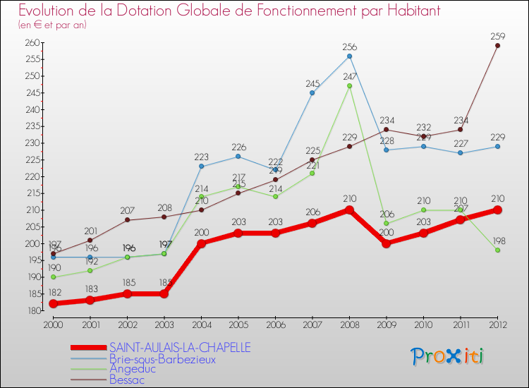 Evolution et montant de la dotation globale de fonctionnement par Habitant pour SAINT-AULAIS-LA-CHAPELLE et les communes proches Comparaison des dotations globales de fonctionnement par habitant pour SAINT-AULAIS-LA-CHAPELLE et les communes voisines
