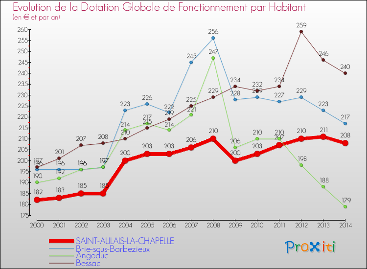 Evolution et montant de la dotation globale de fonctionnement par Habitant pour SAINT-AULAIS-LA-CHAPELLE et les communes proches de 2000 à 2014. Comparaison des dotations globales de fonctionnement par habitant pour SAINT-AULAIS-LA-CHAPELLE et les communes voisines de 2000 à 2014.