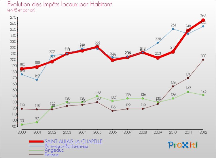 Evolution et montant des impôts locaux par Habitant pour SAINT-AULAIS-LA-CHAPELLE et les communes proches Comparaison des impôts locaux par habitant pour SAINT-AULAIS-LA-CHAPELLE et les communes voisines