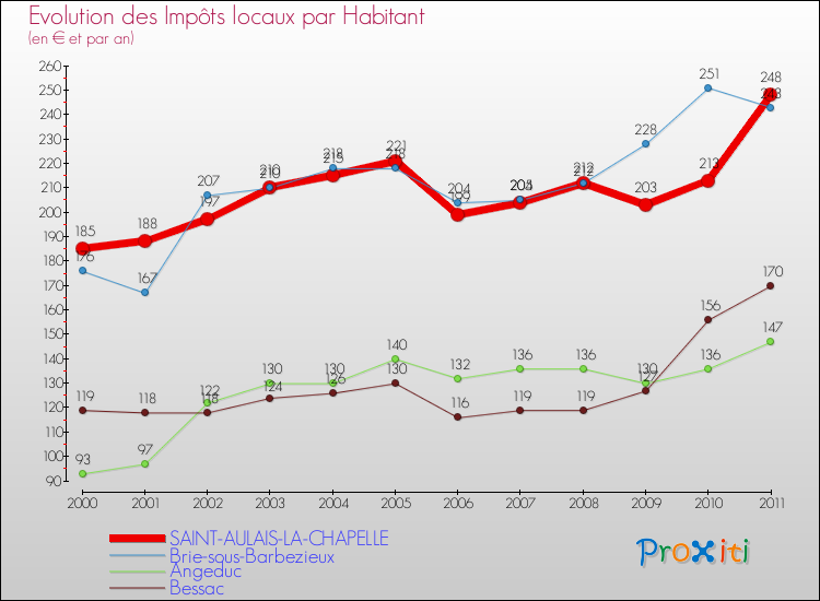 Evolution et montant des impôts locaux par Habitant pour SAINT-AULAIS-LA-CHAPELLE et les communes proches Comparaison des impôts locaux par habitant pour SAINT-AULAIS-LA-CHAPELLE et les communes voisines