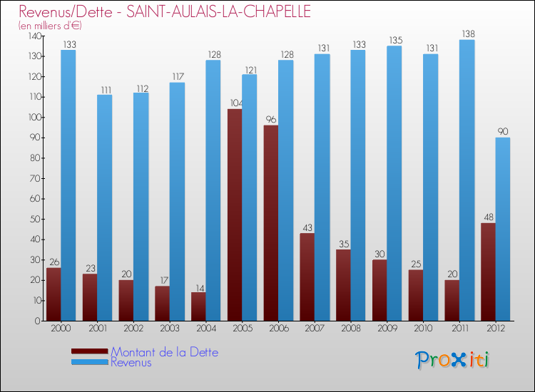 Evolution comparée de la dette et des revenus pour la commune de SAINT-AULAIS-LA-CHAPELLE de 2000 à 2012 Comparaison de la dette et des revenus pour SAINT-AULAIS-LA-CHAPELLE de 2000 à 2012