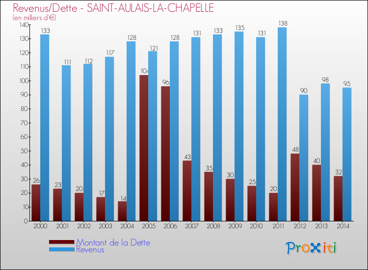 Evolution comparée de la dette et des revenus pour la commune de SAINT-AULAIS-LA-CHAPELLE de 2000 à 2014 Comparaison de la dette et des revenus pour SAINT-AULAIS-LA-CHAPELLE de 2000 à 2014