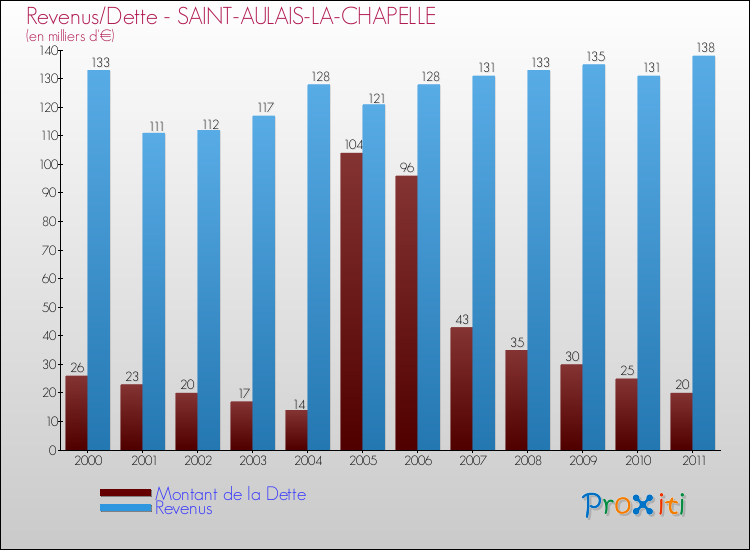 Evolution comparée de la dette et des revenus pour la commune de SAINT-AULAIS-LA-CHAPELLE de 2000 à 2011 Comparaison de la dette et des revenus pour SAINT-AULAIS-LA-CHAPELLE de 2000 à 2011