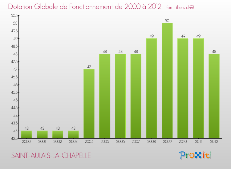 Evolution du montant de la Dotation Globale de Fonctionnement pour la commune de SAINT-AULAIS-LA-CHAPELLE de 2000 à 2012 Evolution du montant de la Dotation Globale de Fonctionnement pour SAINT-AULAIS-LA-CHAPELLE de 2000 à 2012