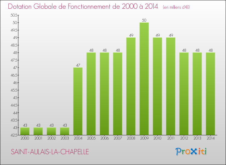 Evolution du montant de la Dotation Globale de Fonctionnement pour la commune de SAINT-AULAIS-LA-CHAPELLE de 2000 à 2014 Evolution du montant de la Dotation Globale de Fonctionnement pour SAINT-AULAIS-LA-CHAPELLE de 2000 à 2014