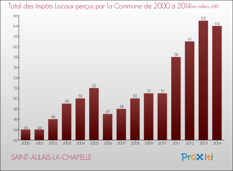 Evolution des Impôts Locaux pour la commune de SAINT-AULAIS-LA-CHAPELLE de 2000 à 2014 Evolution des Impôts Locaux pour SAINT-AULAIS-LA-CHAPELLE de 2000 à 2014