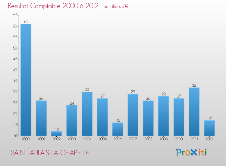 Evolution du résultat comptable pour la commune de SAINT-AULAIS-LA-CHAPELLE de 2000 à 2012 Evolution du résultat comptable pour SAINT-AULAIS-LA-CHAPELLE de 2000 à 2012