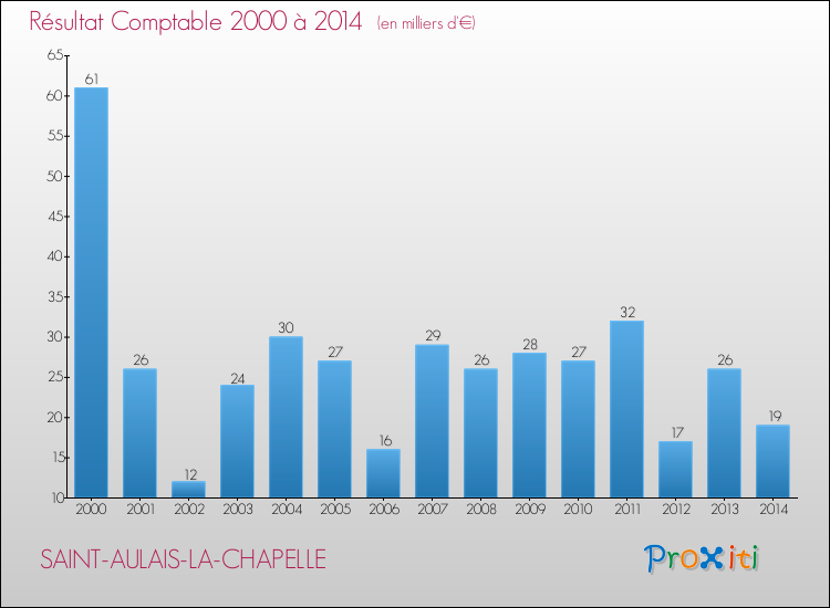 Evolution du résultat comptable pour la commune de SAINT-AULAIS-LA-CHAPELLE de 2000 à 2014 Evolution du résultat comptable pour SAINT-AULAIS-LA-CHAPELLE de 2000 à 2014