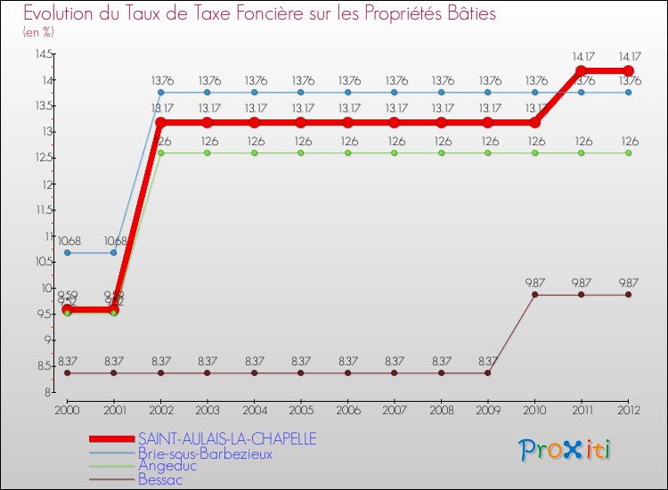 Evolution du taux de la taxe foncière sur le bati pour SAINT-AULAIS-LA-CHAPELLE et les communes proches de 2000 à 2012 Comparaison des taux de taxe foncière sur le bati pour SAINT-AULAIS-LA-CHAPELLE et les communes voisines de 2000 à 2012