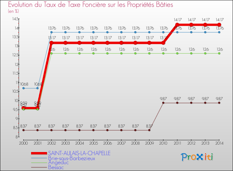 Evolution du taux de la taxe foncière sur le bati pour SAINT-AULAIS-LA-CHAPELLE et les communes proches de 2000 à 2014 Comparaison des taux de taxe foncière sur le bati pour SAINT-AULAIS-LA-CHAPELLE et les communes voisines de 2000 à 2014
