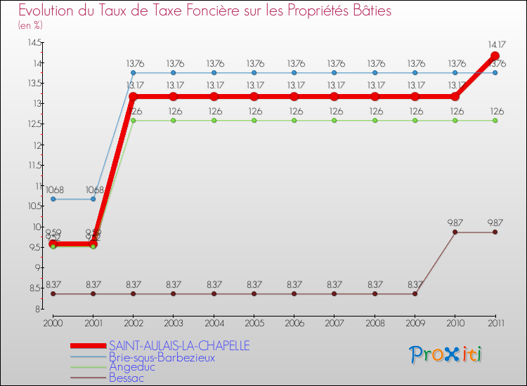 Evolution du taux de la taxe foncière sur le bati pour SAINT-AULAIS-LA-CHAPELLE et les communes proches Comparaison des taux de taxe foncière sur le bati pour SAINT-AULAIS-LA-CHAPELLE et les communes voisines