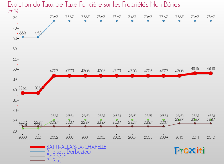 Evolution du taux de la taxe foncière sur les immeubles et terrains non batis pour SAINT-AULAIS-LA-CHAPELLE et les communes proches de 2000 à 2012 Comparaison des taux de la taxe foncière sur les immeubles et terrains non batis pour SAINT-AULAIS-LA-CHAPELLE et les communes voisines de 2000 à 2012