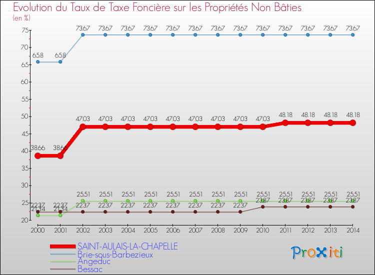 Evolution du taux de la taxe foncière sur les immeubles et terrains non batis pour SAINT-AULAIS-LA-CHAPELLE et les communes proches de 2000 à 2014 Comparaison des taux de la taxe foncière sur les immeubles et terrains non batis pour SAINT-AULAIS-LA-CHAPELLE et les communes voisines de 2000 à 2014