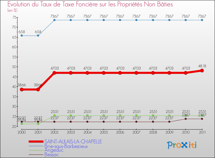 Evolution du taux de la taxe foncière sur les immeubles et terrains non batis pour SAINT-AULAIS-LA-CHAPELLE et les communes proches Comparaison des taux de la taxe foncière sur les immeubles et terrains non batis pour SAINT-AULAIS-LA-CHAPELLE et les communes voisines