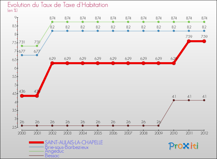 Evolution du taux de la taxe d'habitation pour SAINT-AULAIS-LA-CHAPELLE et les communes proches Comparaison des taux de la taxe d'habitation pour SAINT-AULAIS-LA-CHAPELLE et les communes voisines