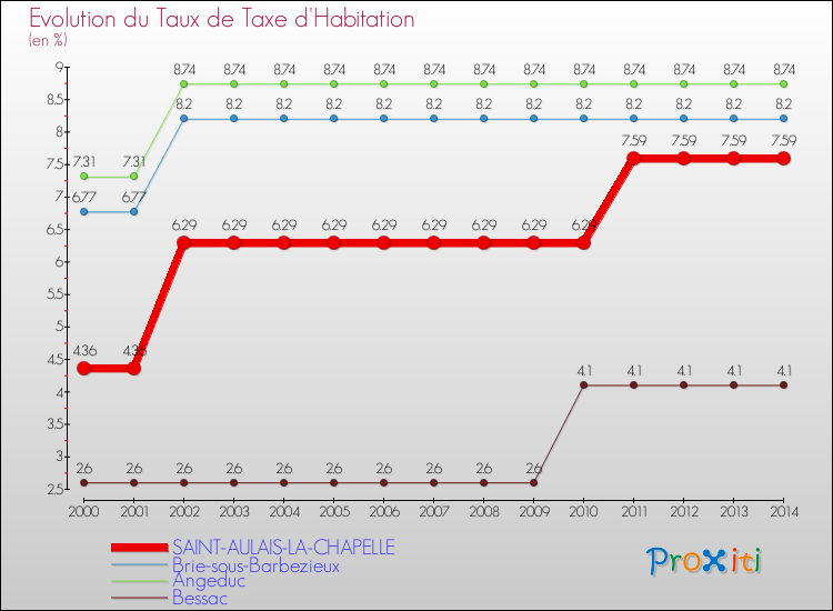 Evolution du taux de la taxe d'habitation pour SAINT-AULAIS-LA-CHAPELLE et les communes proches de 2000 à 2014 Comparaison des taux de la taxe d'habitation pour SAINT-AULAIS-LA-CHAPELLE et les communes voisines de 2000 à 2014